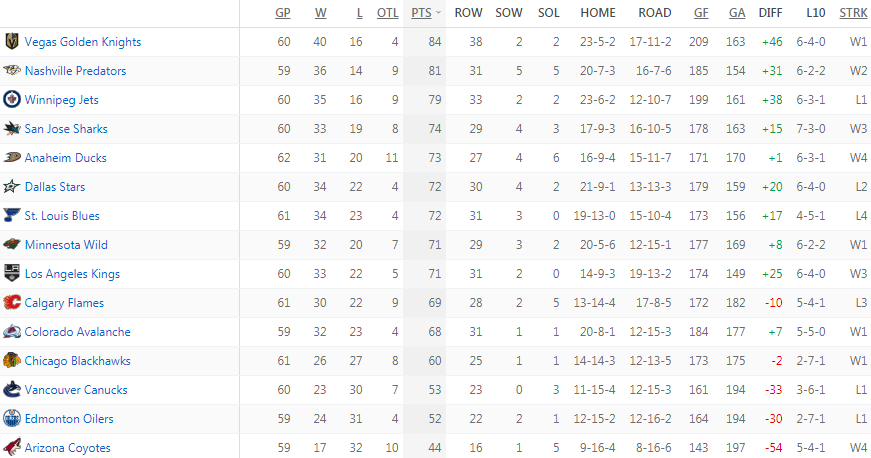 Турнирная таблица Западной конференции