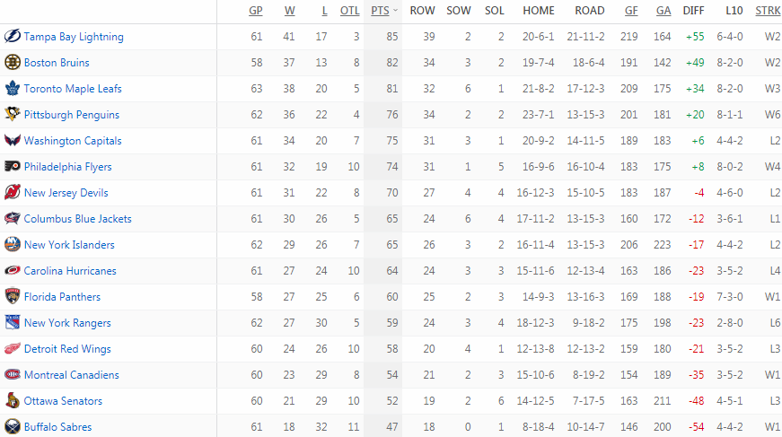 Турнирная таблица Восточной конференции