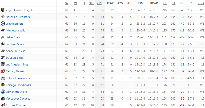 Турнирная таблица Западной конференции