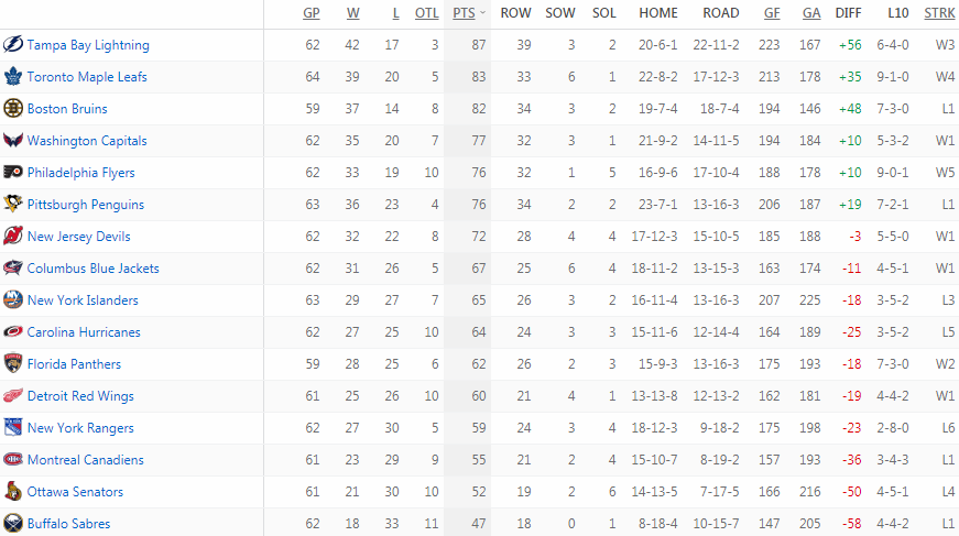 Турнирная таблица Восточной конференции