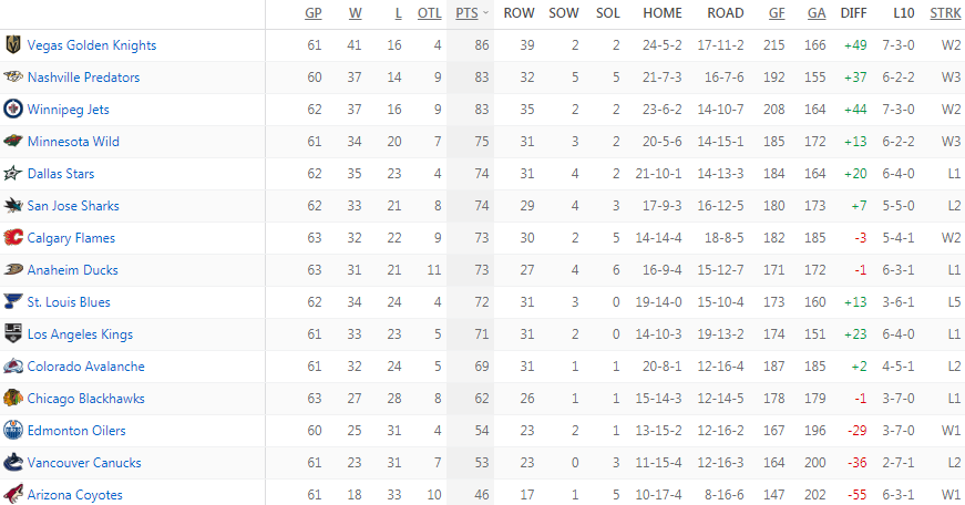 Турнирная таблица Западной конференции