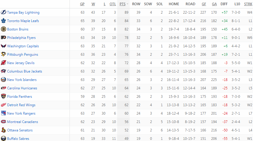 Турнирная таблица Восточной конференции