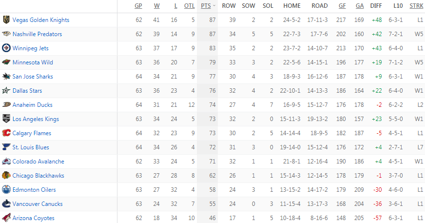 Турнирная таблица Западной конференции