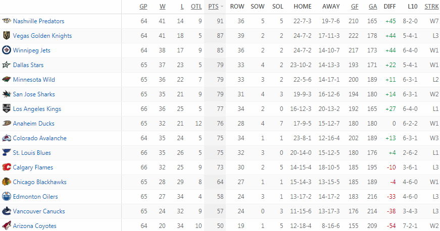 Турнирная таблица Западной конференции