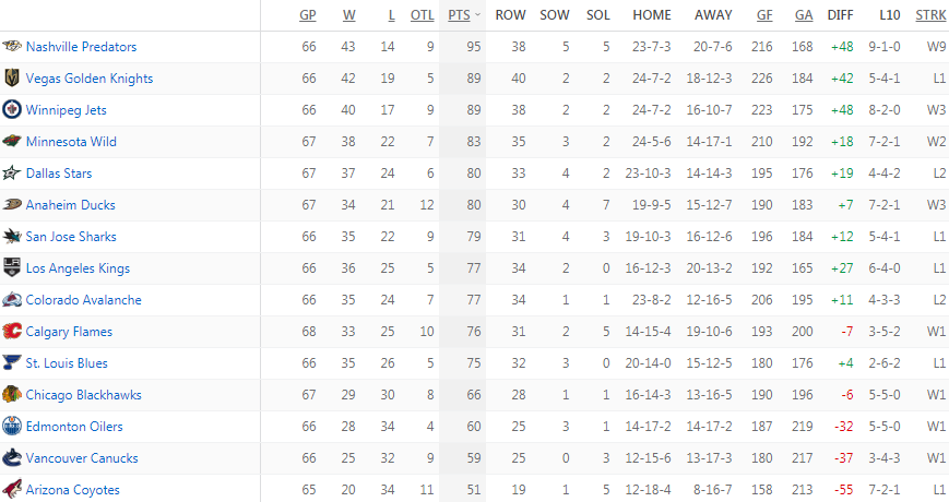 Турнирная таблица Западной конференции