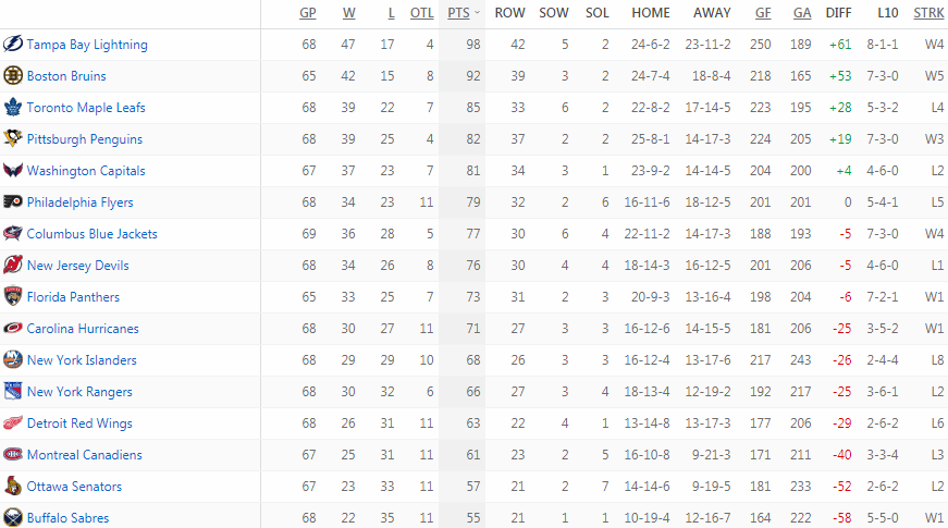 Турнирная таблица Восточной конференции