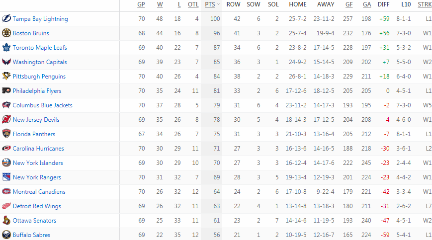 Турнирная таблица Восточной конференции