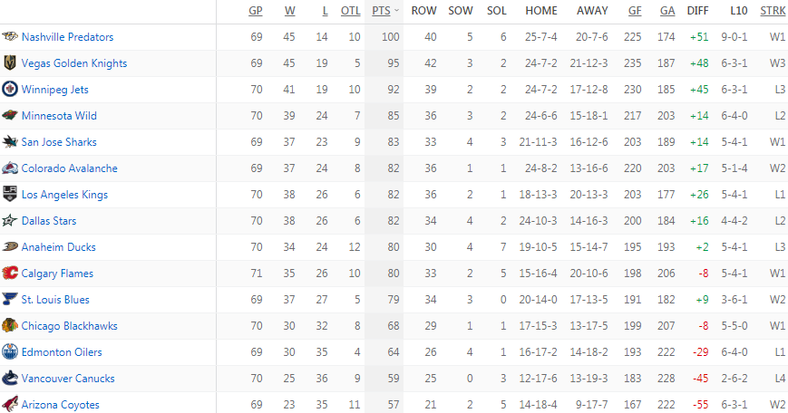 Турнирная таблица Западной конференции