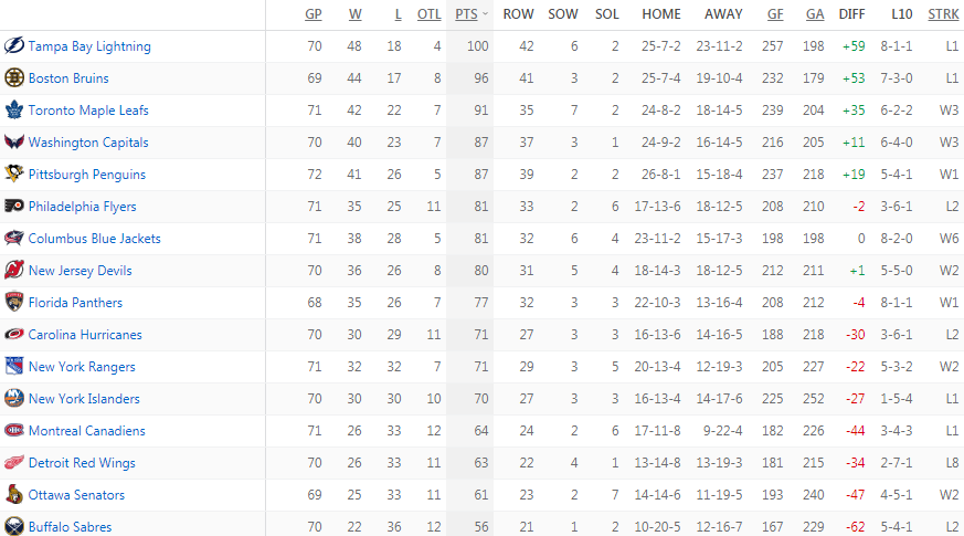 Турнирная таблица Восточной конференции