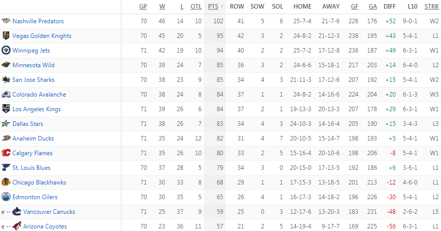 Турнирная таблица Западной конференции