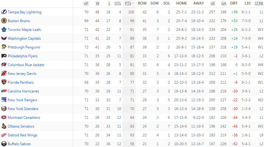 Турнирная таблица Восточной конференции