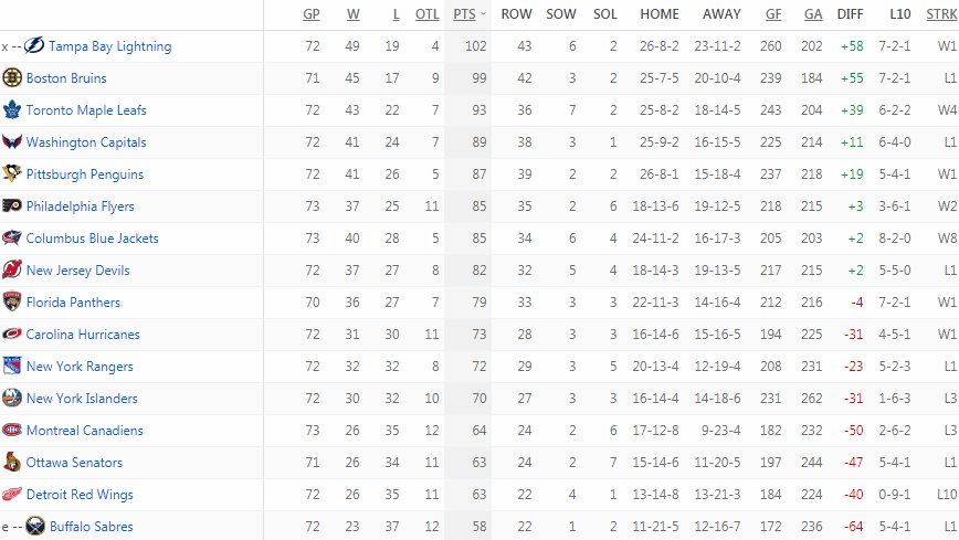 Турнирная таблица Восточной конференции