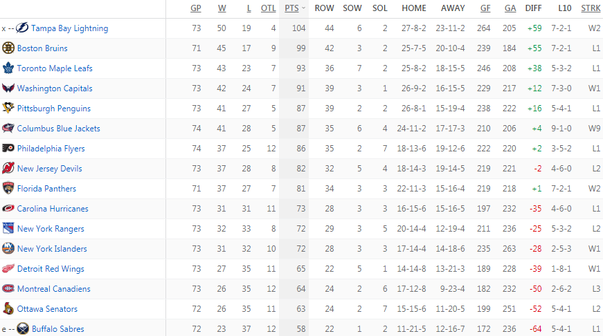 Турнирная таблица Восточной конференции