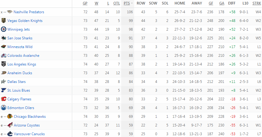 Турнирная таблица Западной конференции