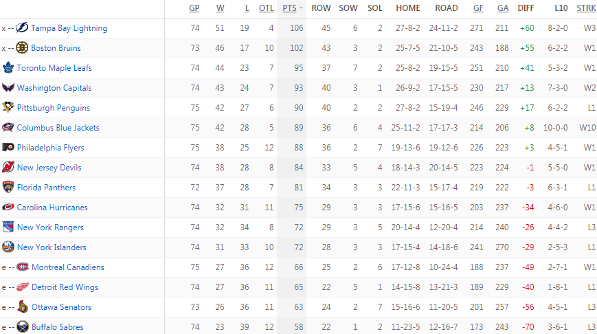 Турнирная таблица Восточной конференции