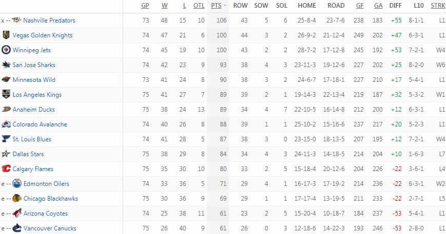 Турнирная таблица Западной конференции