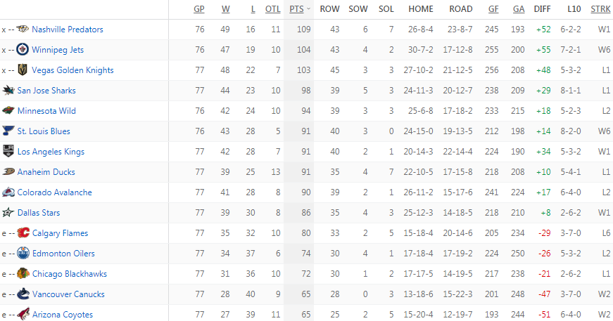 Турнирная таблица Западной конференции