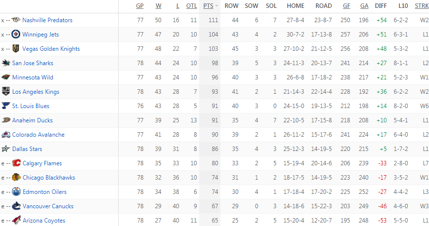 Турнирная таблица Западной конференции