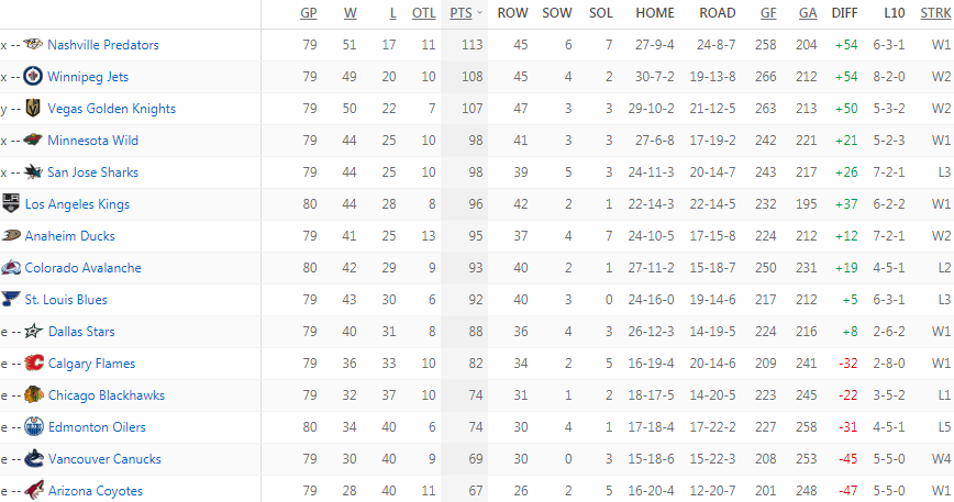 Турнирная таблица Западной конференции
