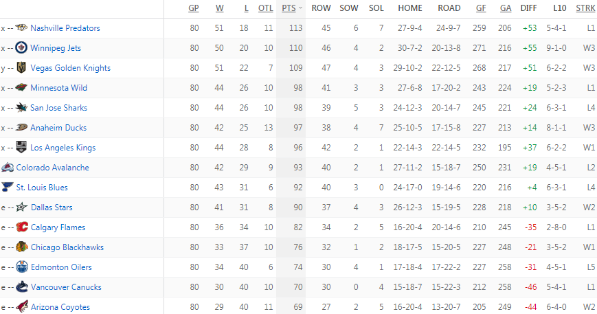 Турнирная таблица Западной конференции