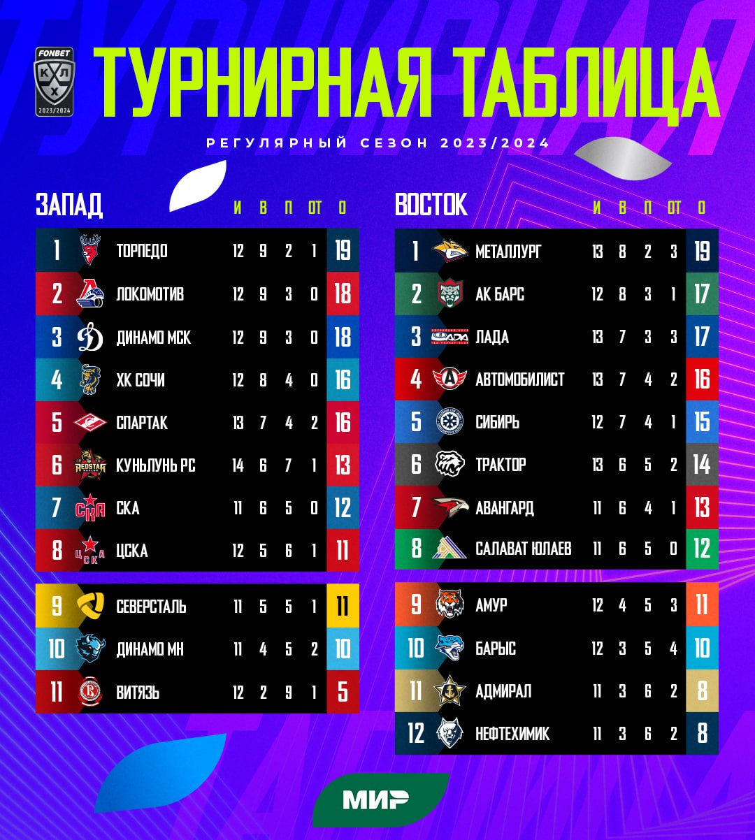 Турнирная таблица КХЛ по итогам четвертой игровой недели
