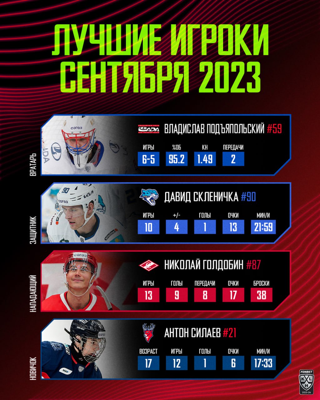 Давид Скленичка вошел в рейтинг лучших игроков в сентябре 