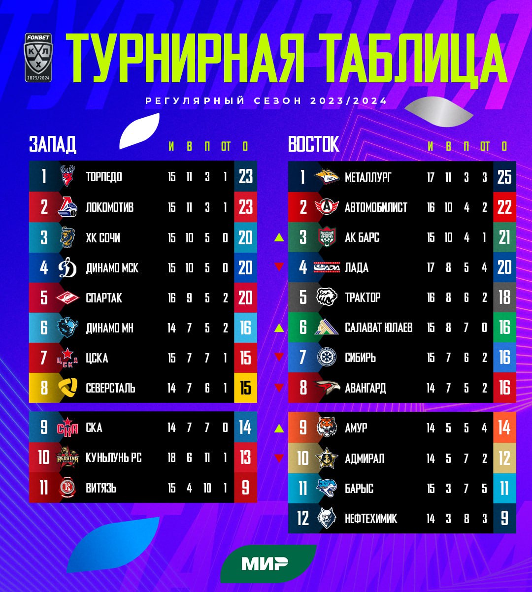 Турнирная таблица КХЛ по итогам пятой игровой недели 