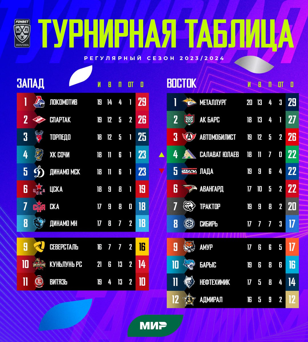 Турнирная таблица после шестой игровой недели