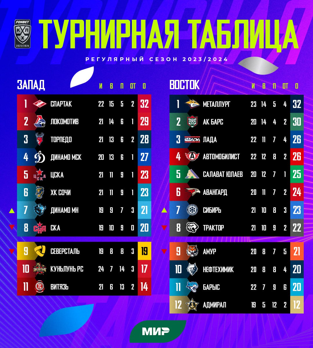 Турнирная таблица после седьмой игровой недели