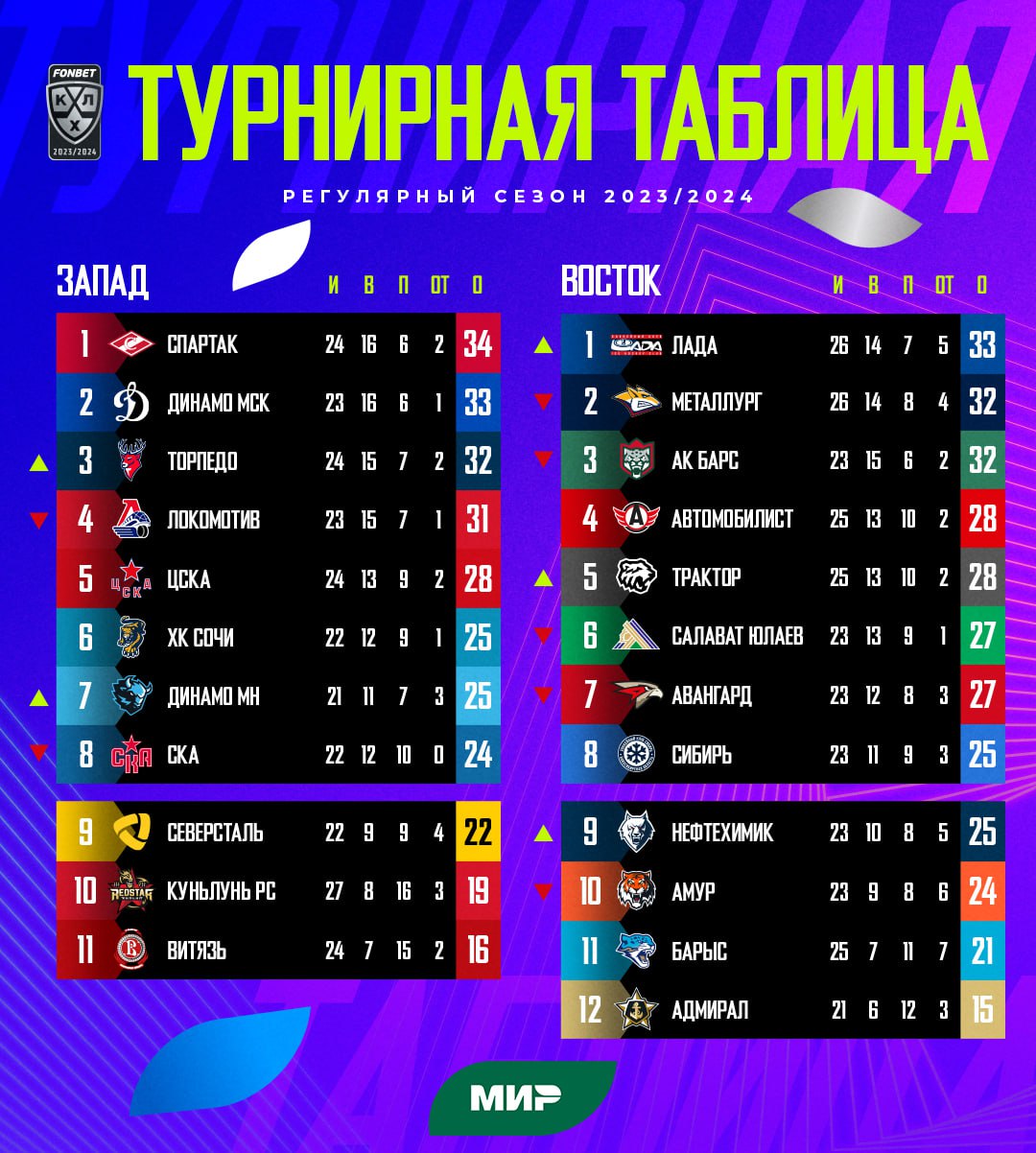 Турнирная таблица после восьмой игровой недели 