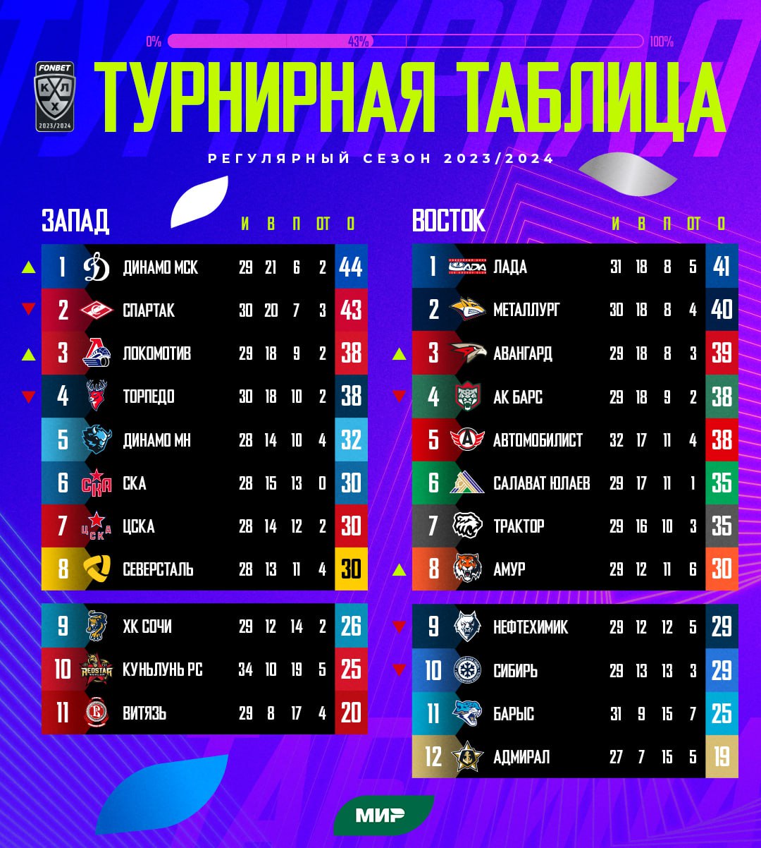 Турнирная таблица после десятой игровой недели 