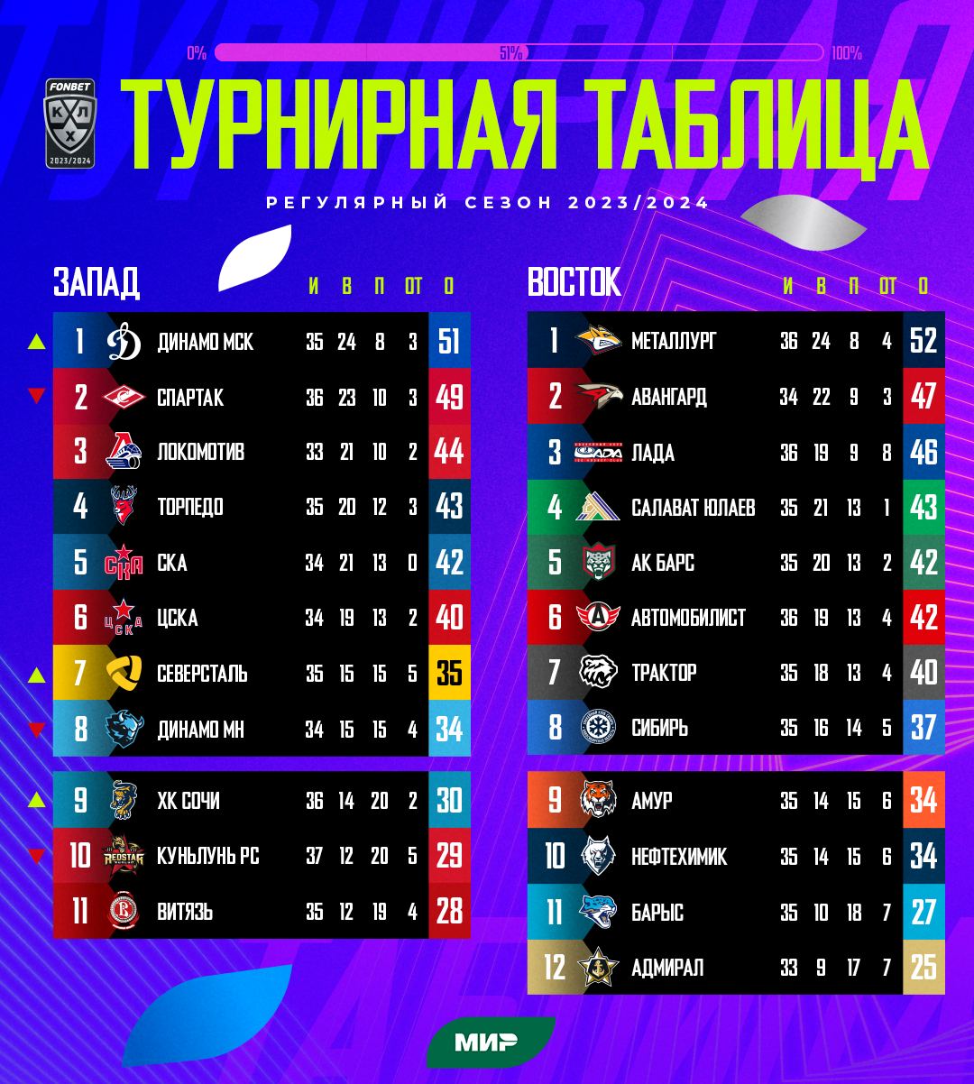 Турнирная таблица после 12-й игровой недели 