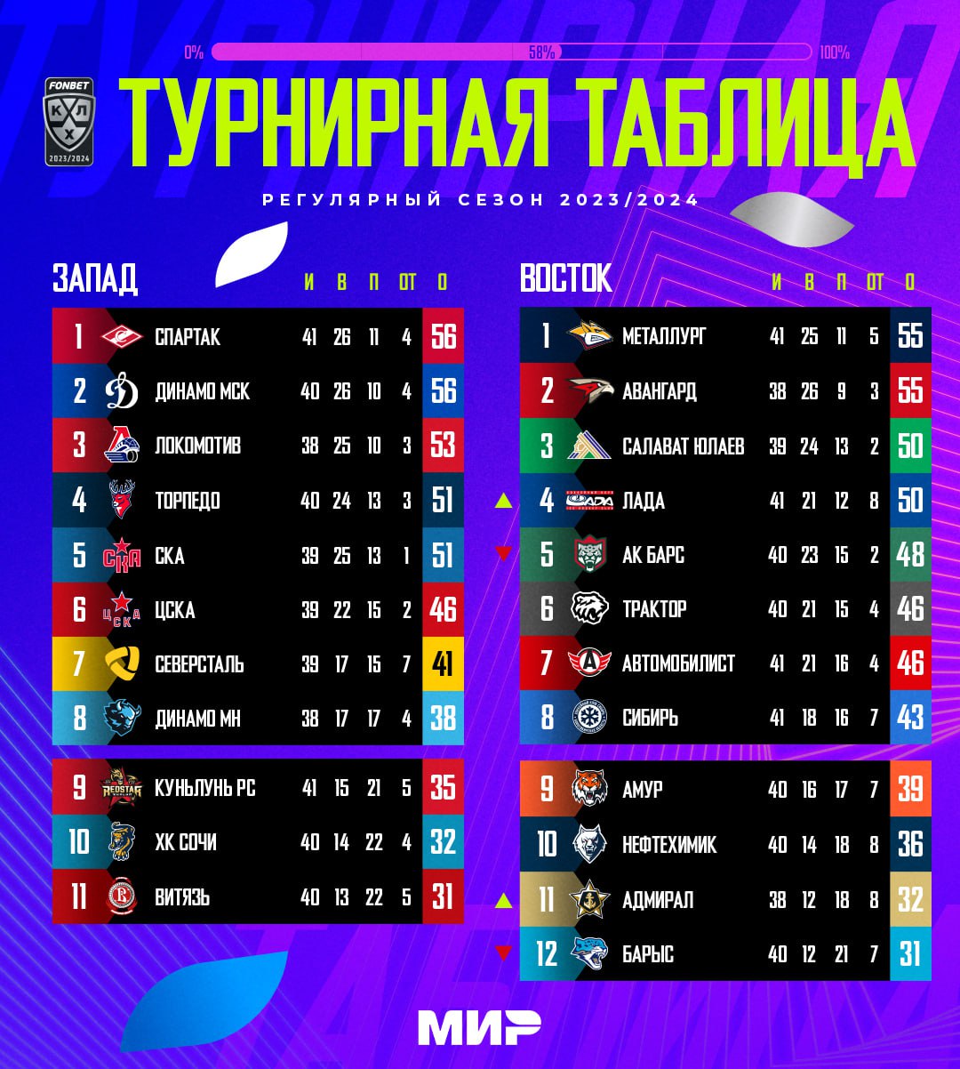 Турнирная таблица после 14-й игровой недели