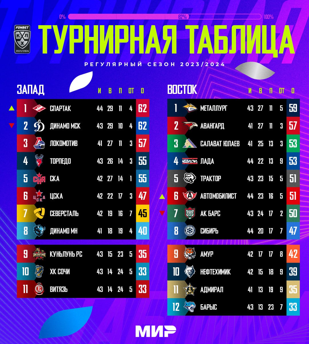 Турнирная таблица после 15-й игровой недели 