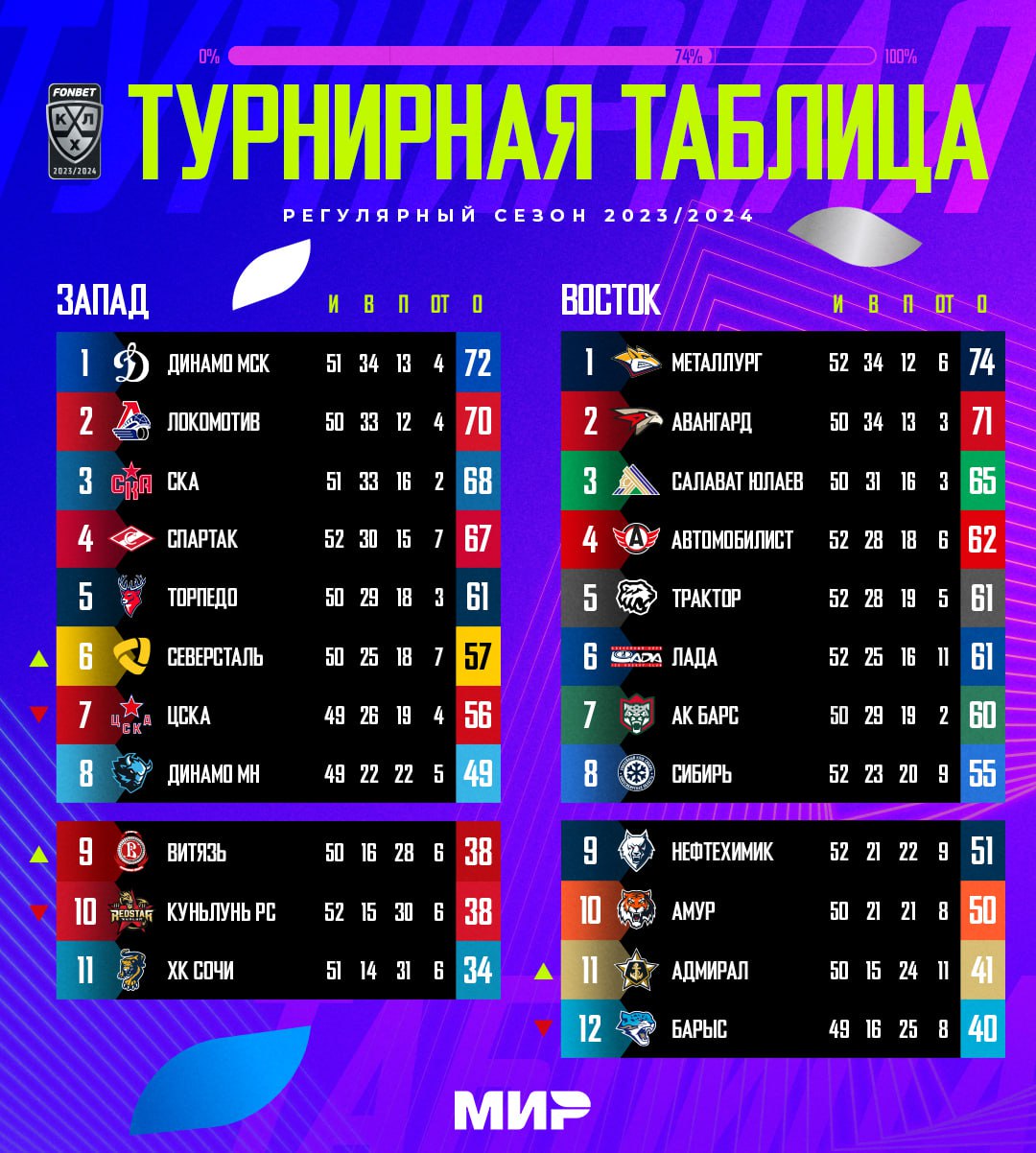 Турнирная таблица после 18-й игровой недели 