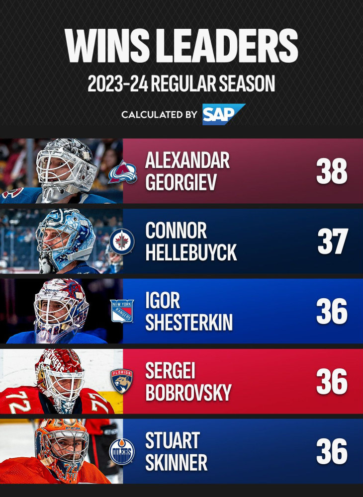 Топ-5 голкиперов НХЛ по числу побед в нынешнем сезоне.