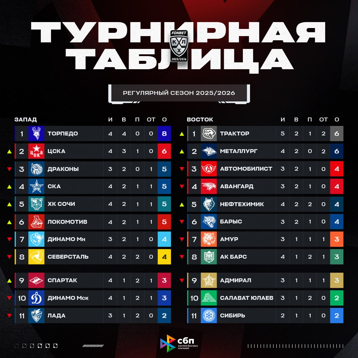 КХЛ: Турнирная таблмца