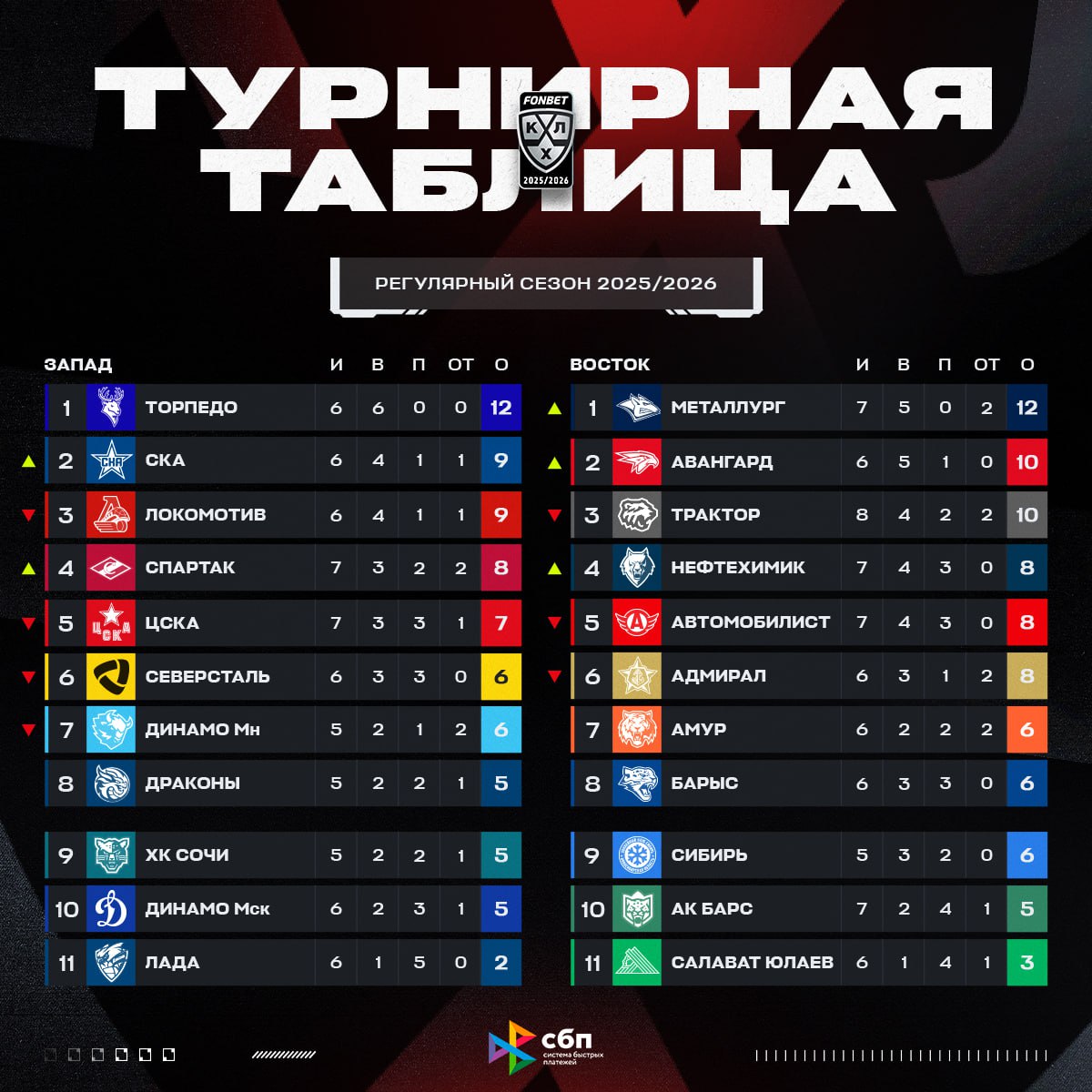 Турнирная таблица КХЛ