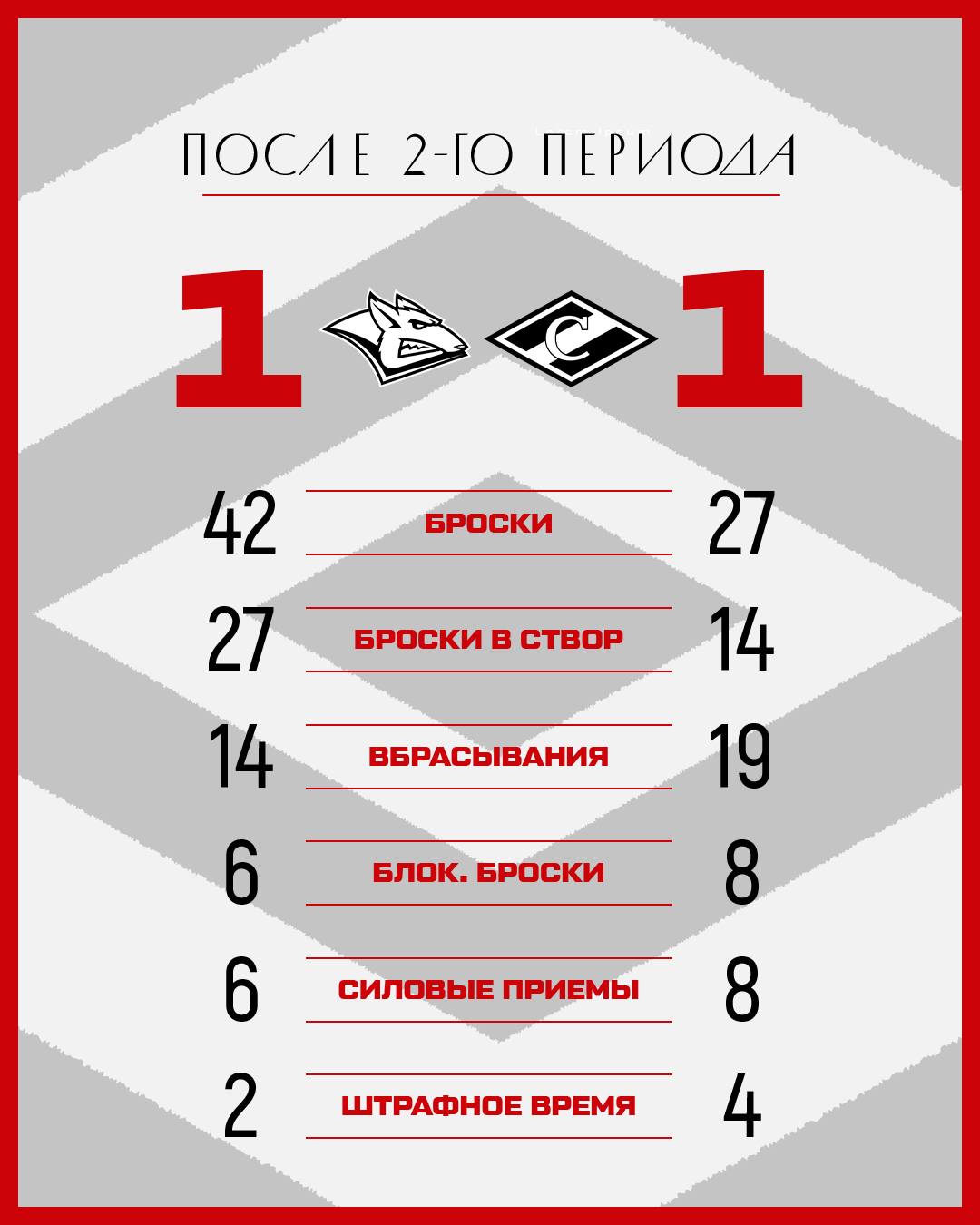 Статистика после второго периода