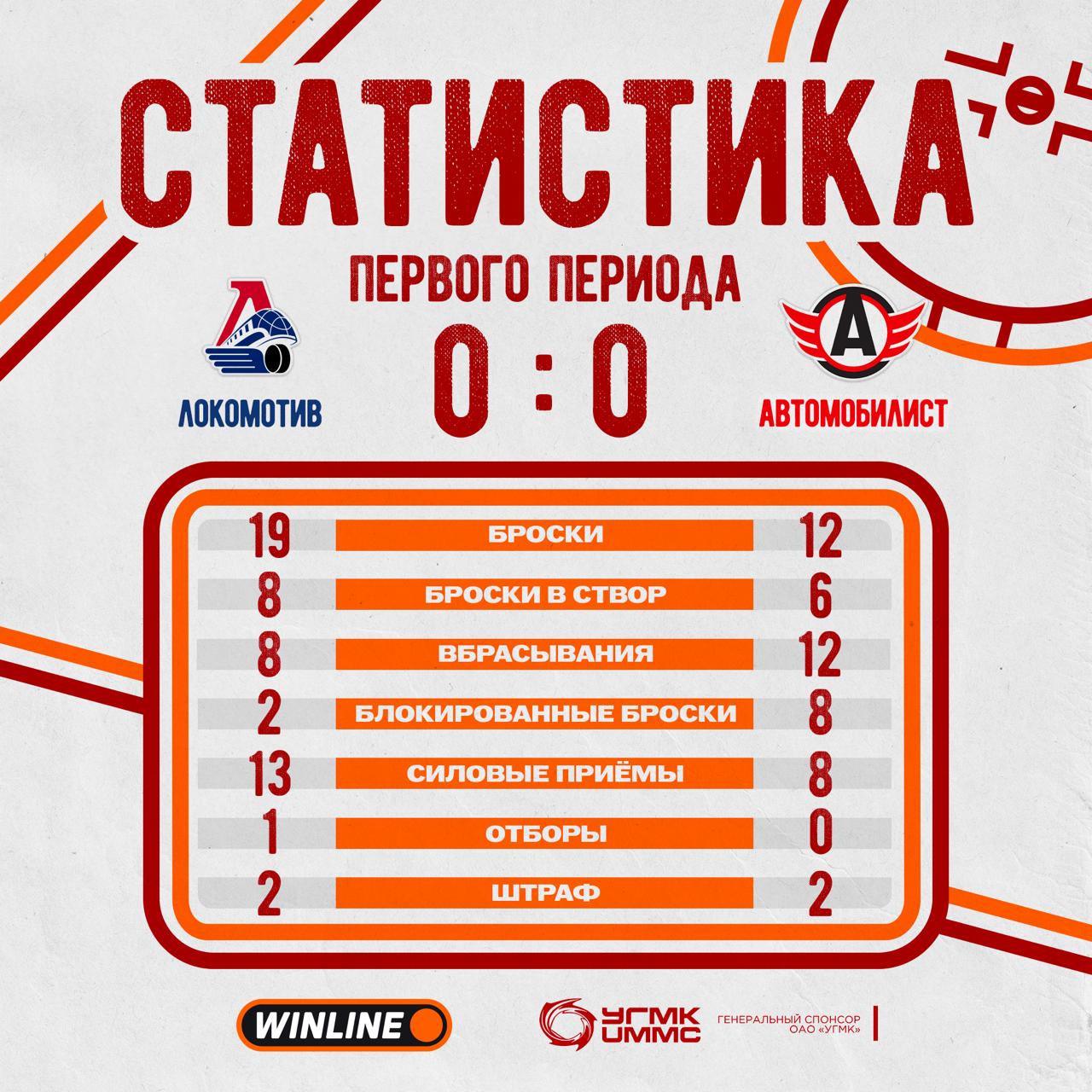 Статистика после первого периода