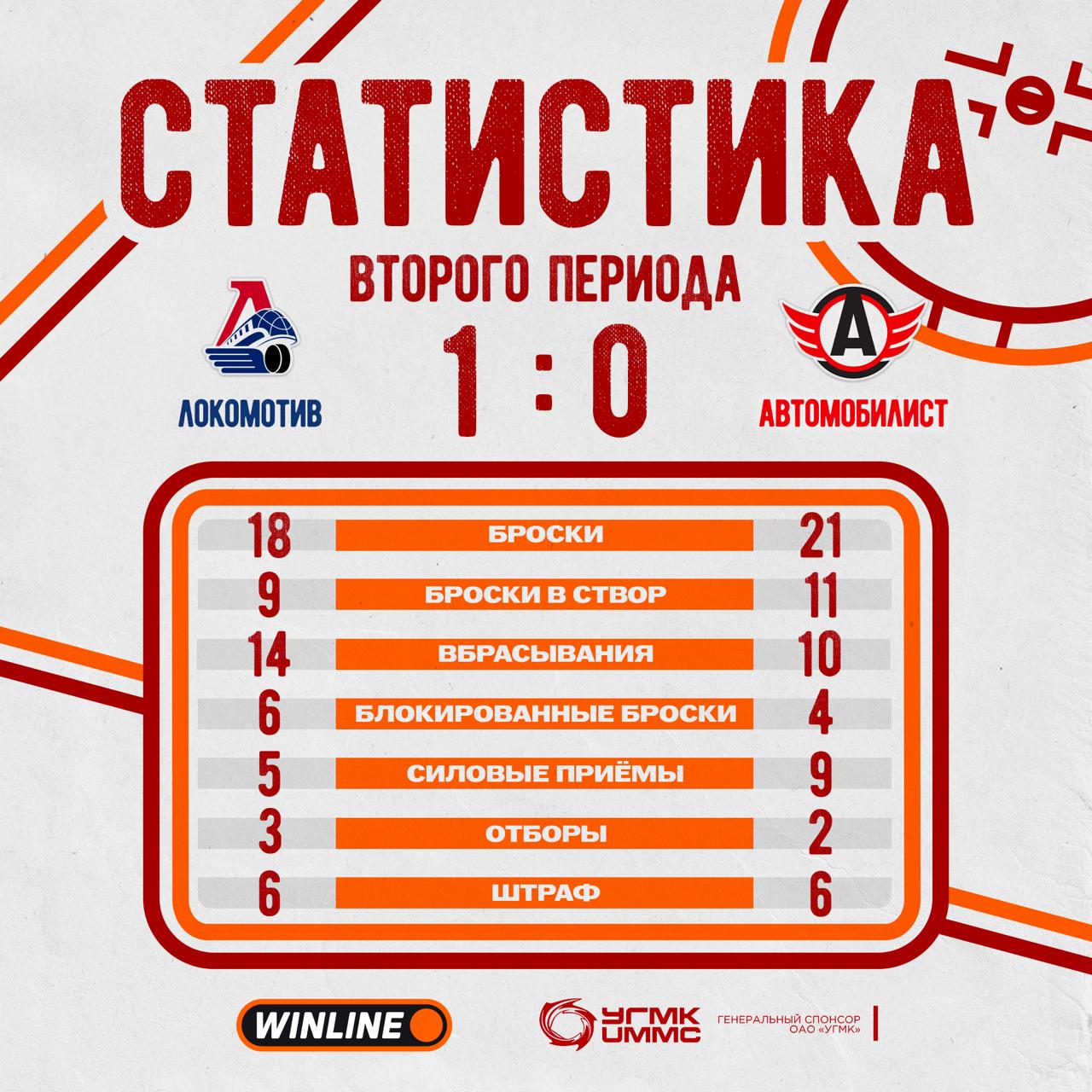 Статистика после второго периода