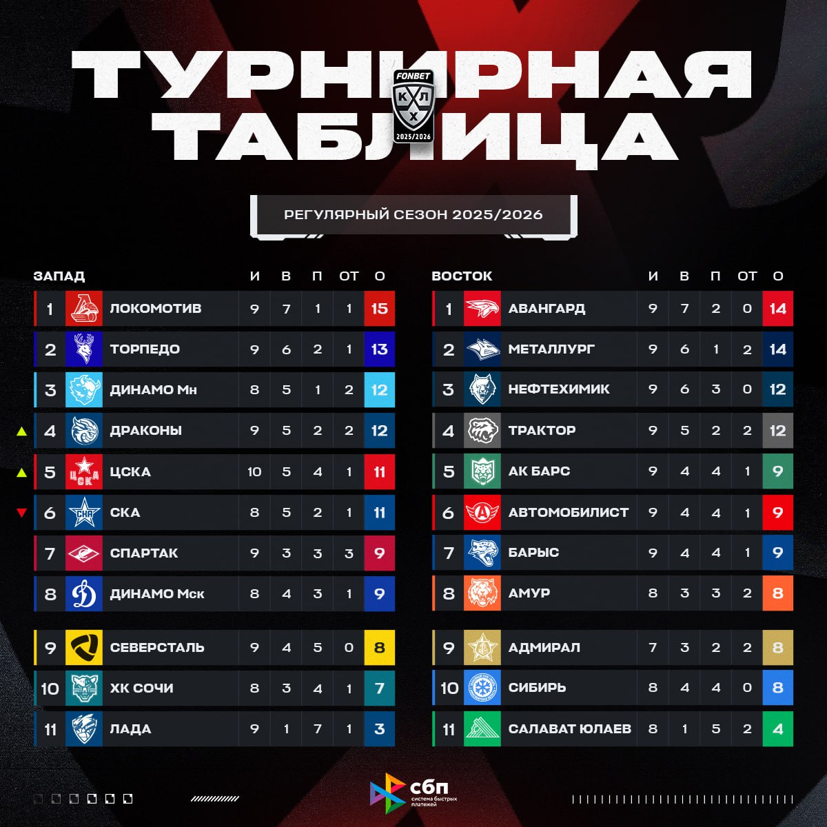 Турнирная таблица