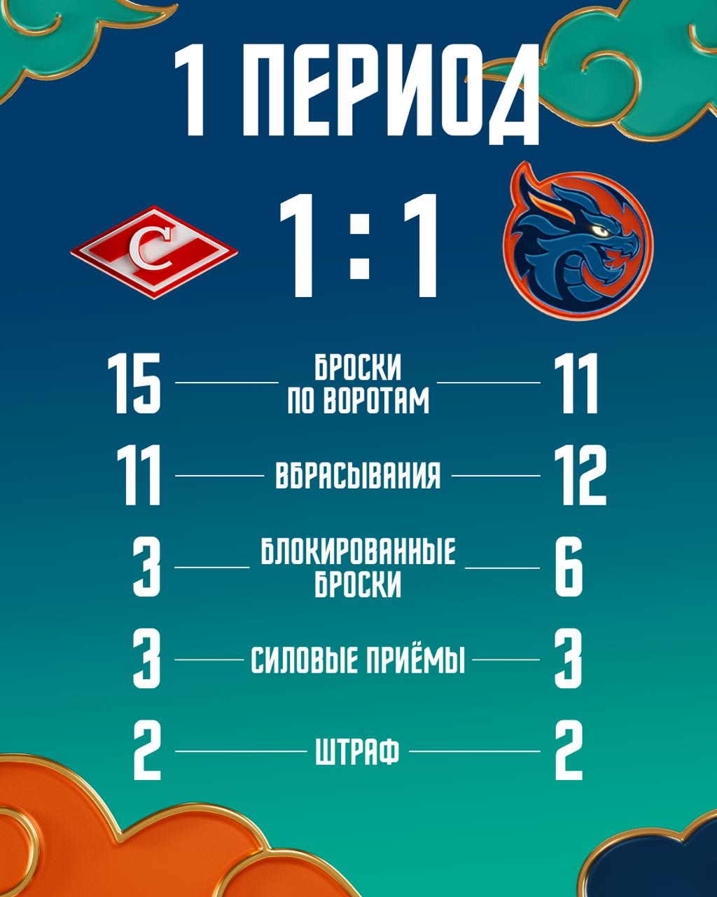 Статистика после первого периода