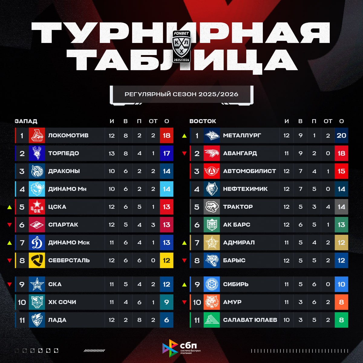 Турнирная таблица КХЛ