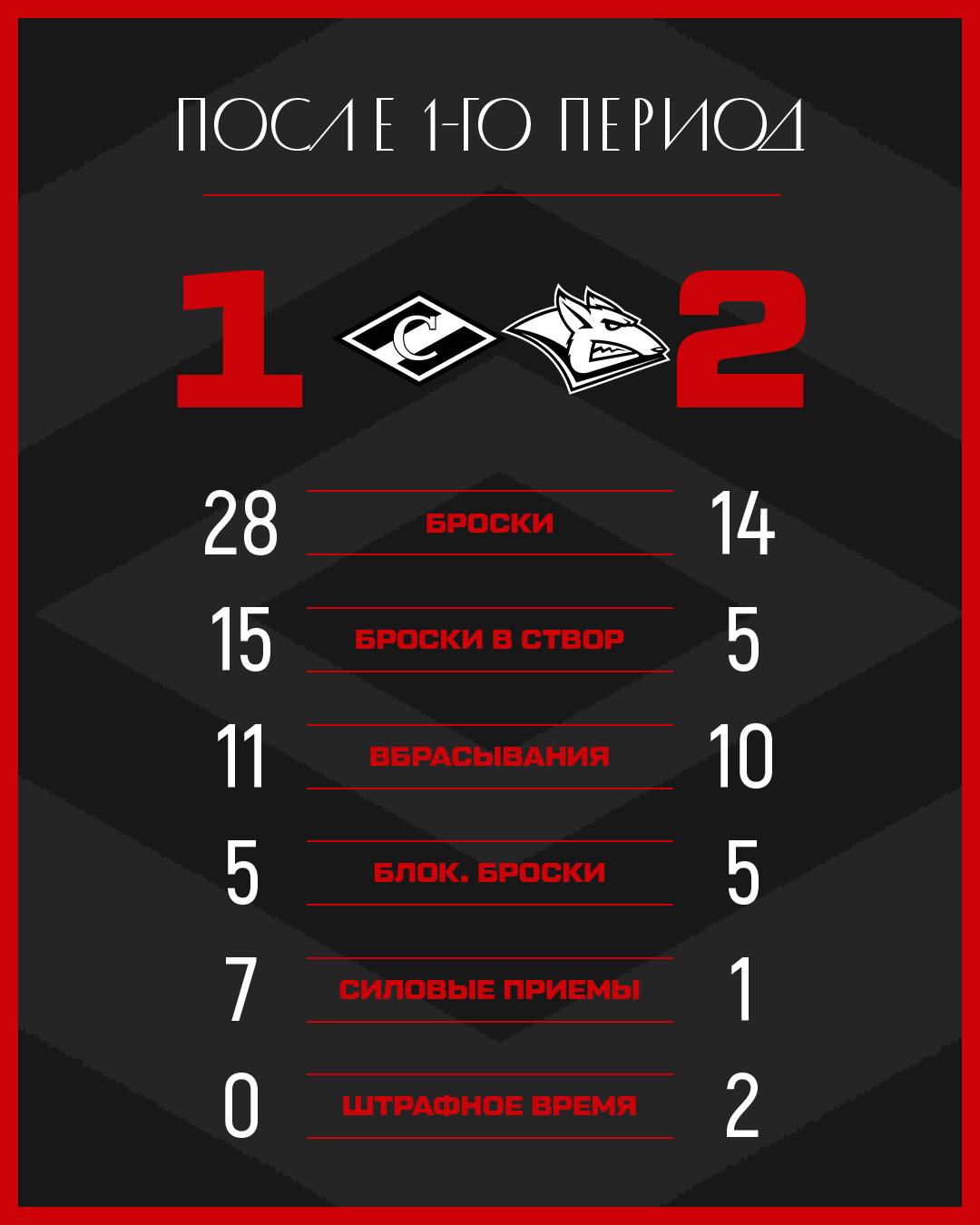Статистика после первого периода