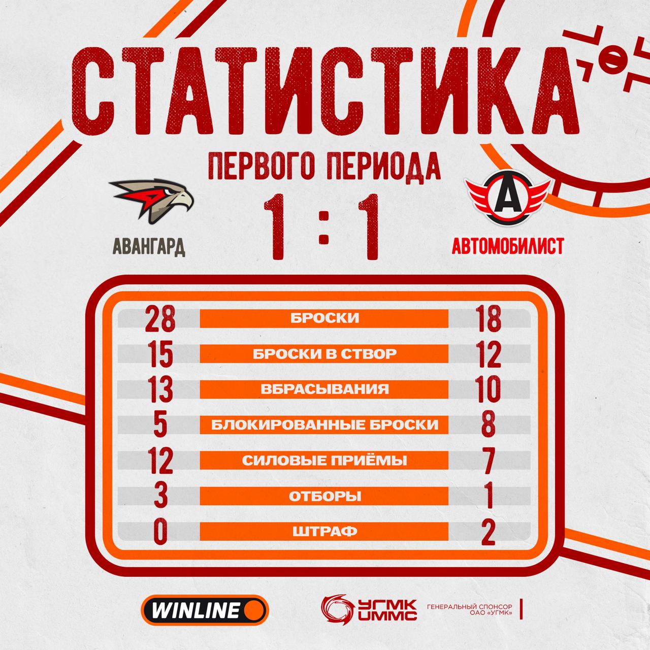 Статистика после первого периода