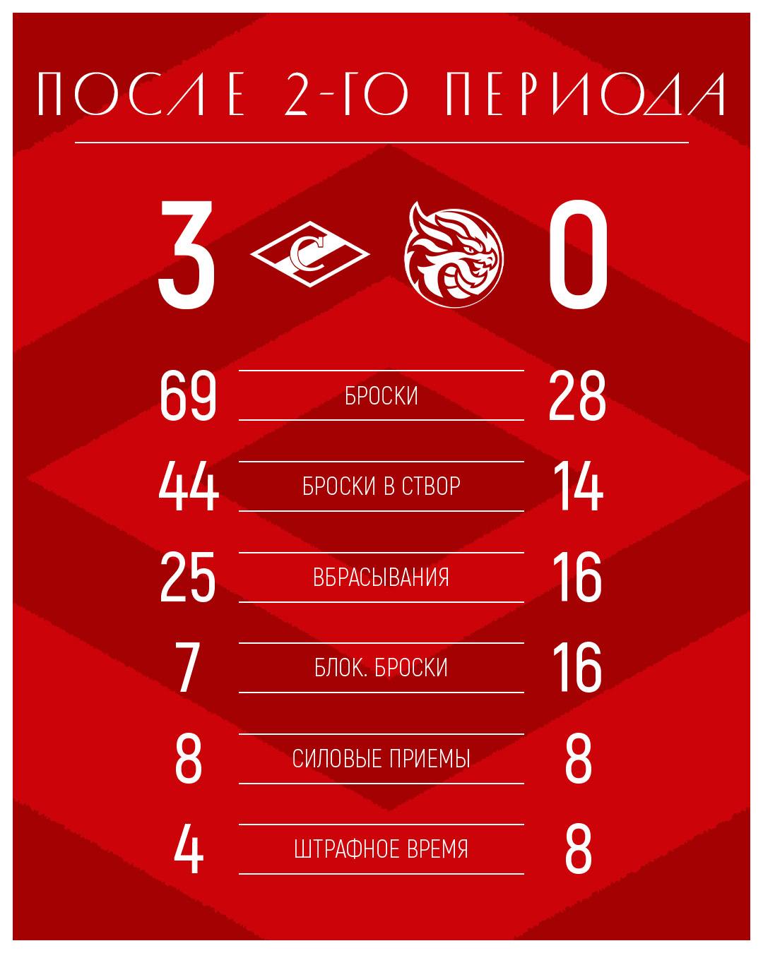 Статистика после второго периода