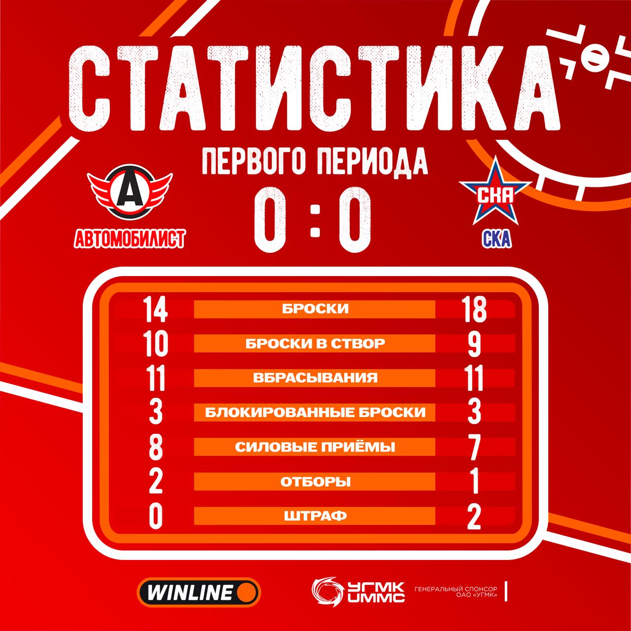 Статистика после первого периода