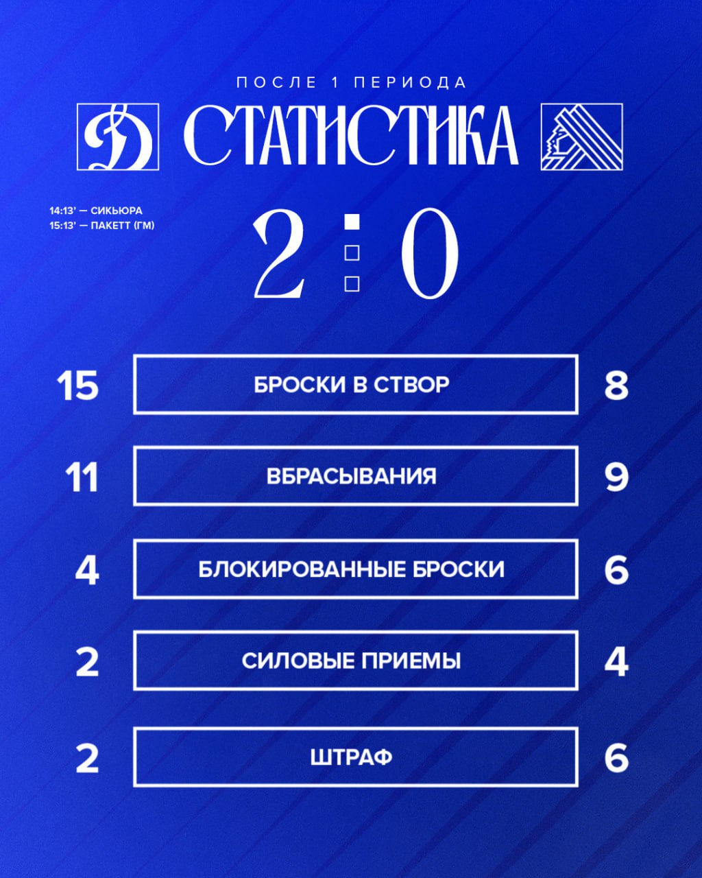 Статистика после первого периода