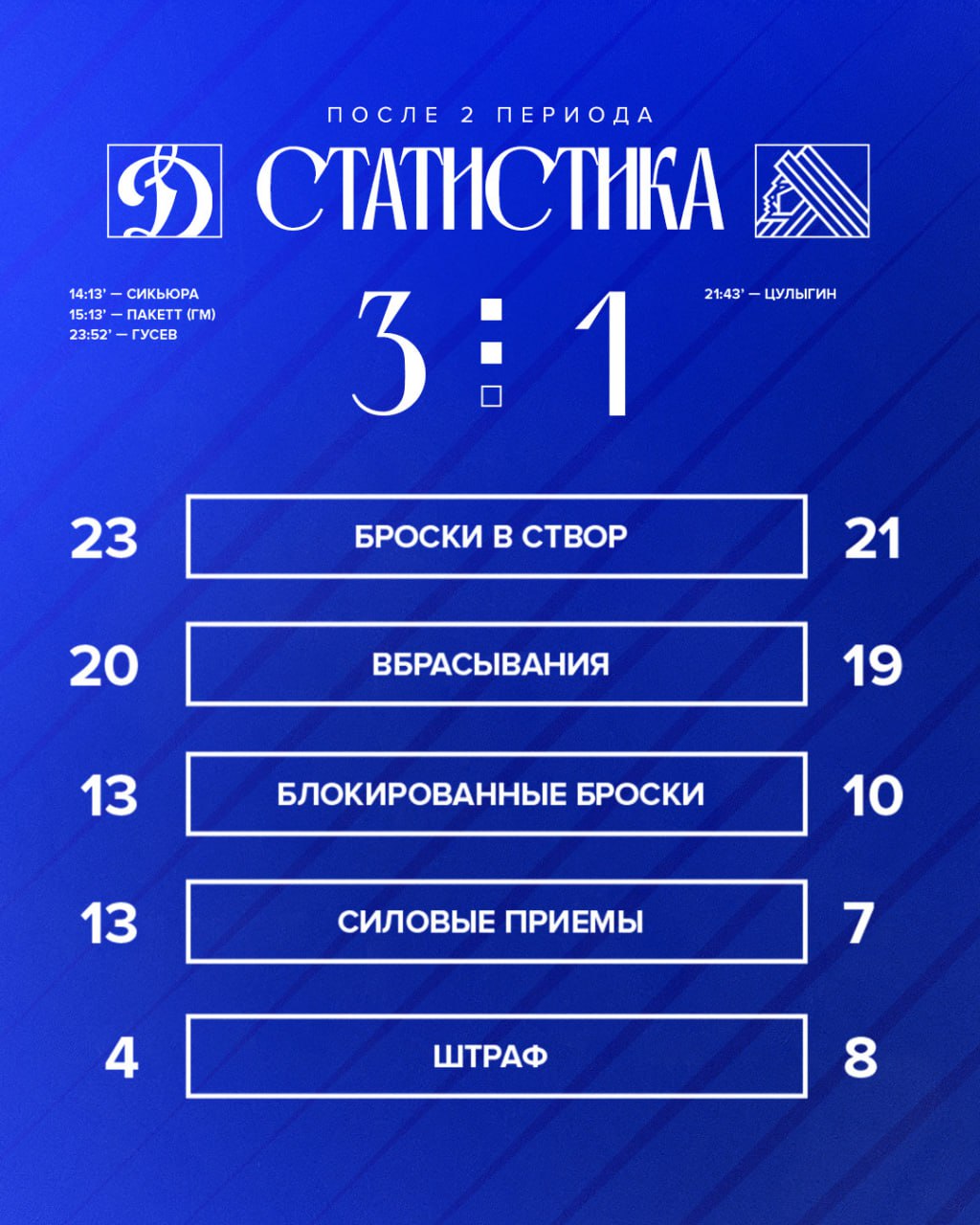 Статистика после второго периода